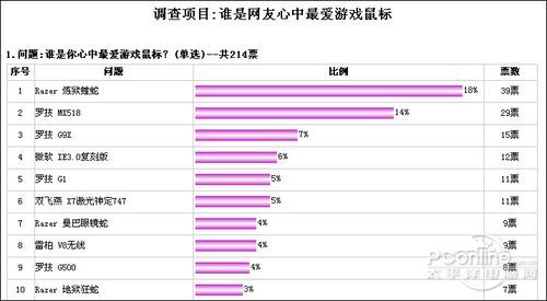 受欢迎游戏级鼠标排行榜PG电子选出你最爱!最(图2)